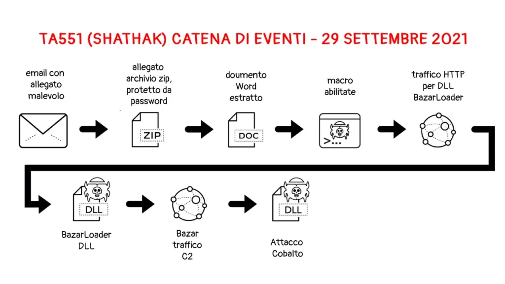 TA551 SHATHAK catena dei eventi
TA551 : l’hacking che parla anche italiano.