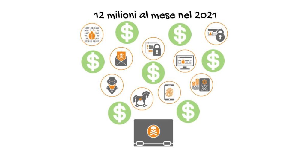 Post 54 | 12 Milioni al mese nel 2021