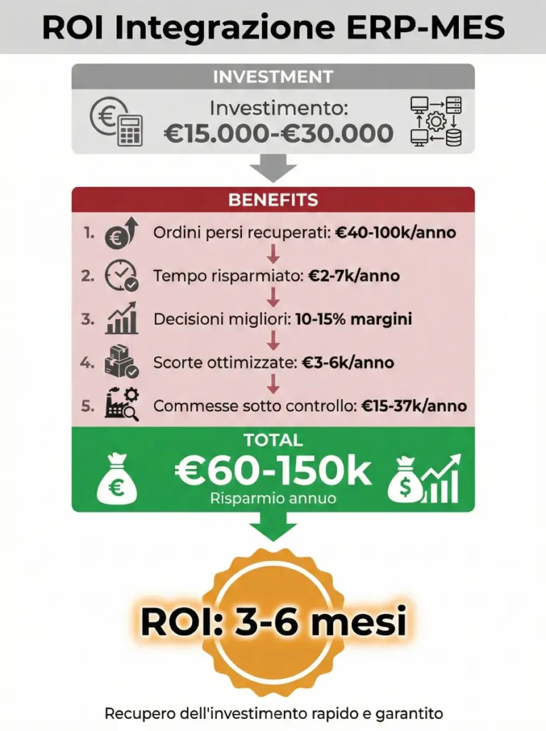 Infografica calcolo ROI integrazione ERP MES con benefici e tempi ritorno investimento
